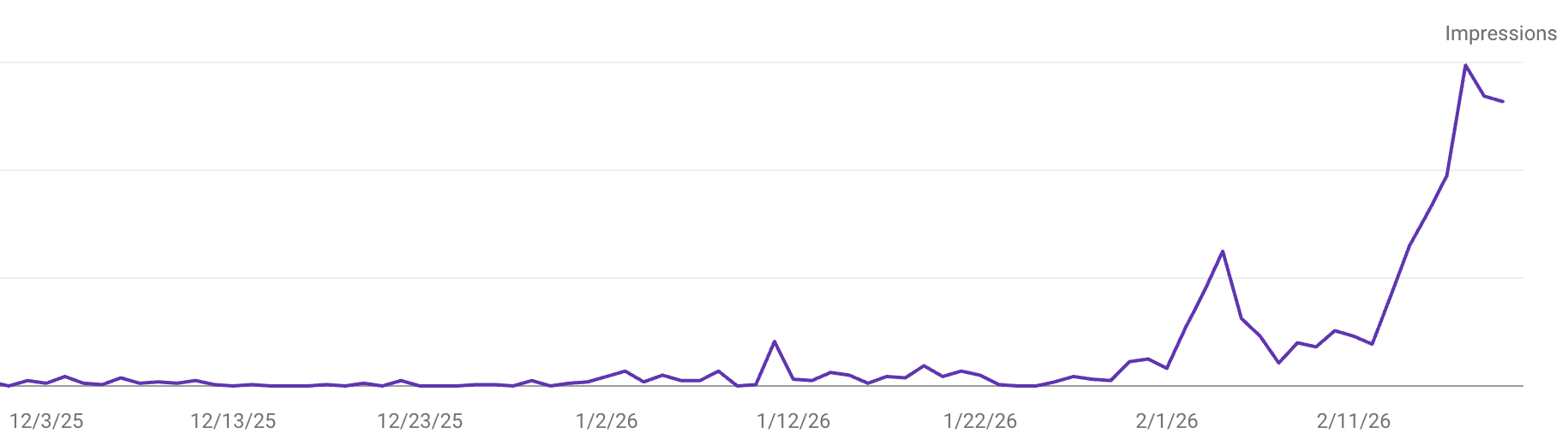 Google Search Console impressions chart showing a sharp upward trend in organic search visibility for a local business